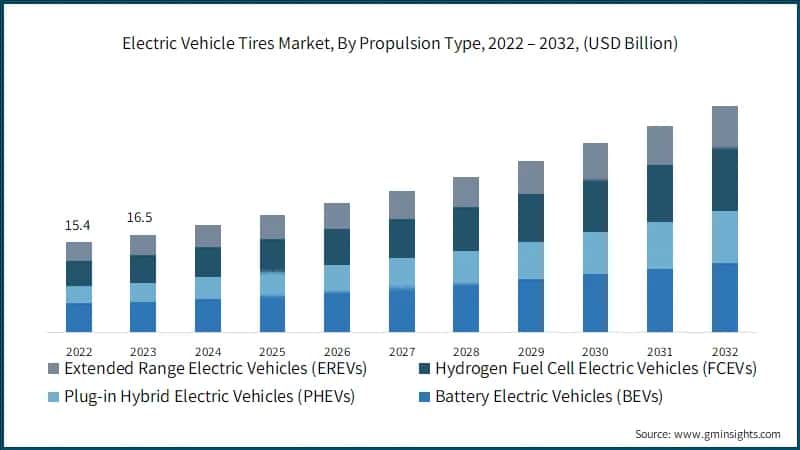 Electric Vehicle Tires Market, By Propulsion Type, 2022 – 2032, (USD Billion)