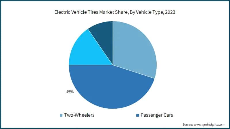 Electric Vehicle Tires Market Share, By Vehicle Type, 2023