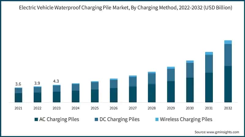Electric Vehicle Waterproof Charging Pile Market, By Charging Method, 2022-2032 (USD Billion)