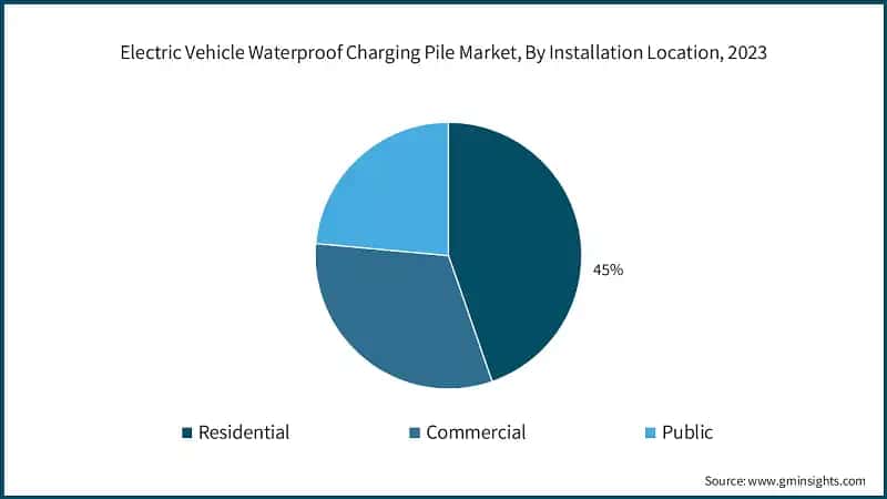 Electric Vehicle Waterproof Charging Pile Market, By Installation Location, 2023