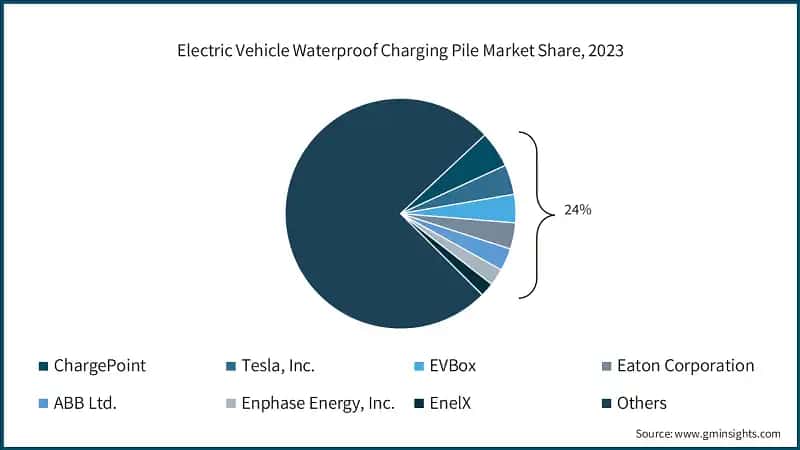 Electric Vehicle Waterproof Charging Pile Market Share, 2023