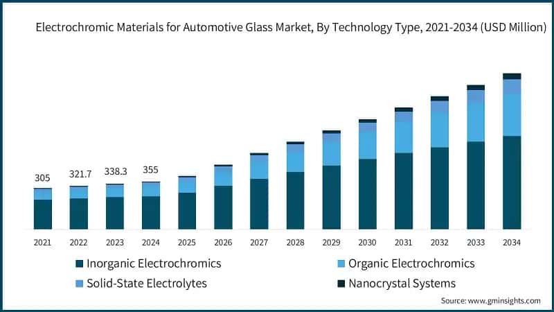 Electrochromic Materials for Automotive Glass Market, By Technology Type, 2021-2034 (USD Million)