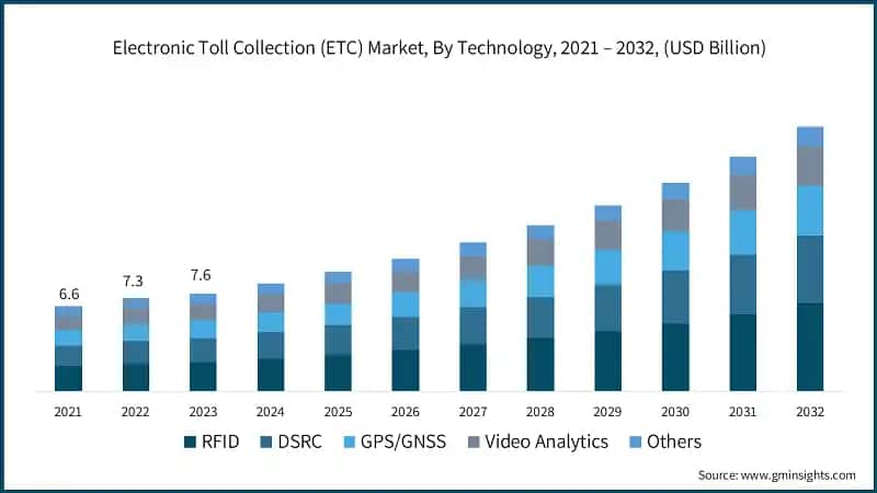 Electronic Toll Collection (ETC) Market, By Technology, 2021 – 2032, (USD Billion)