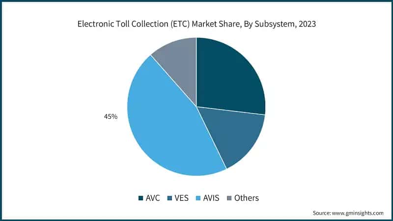 Electronic Toll Collection (ETC) Market Share, By Subsystem, 2023
