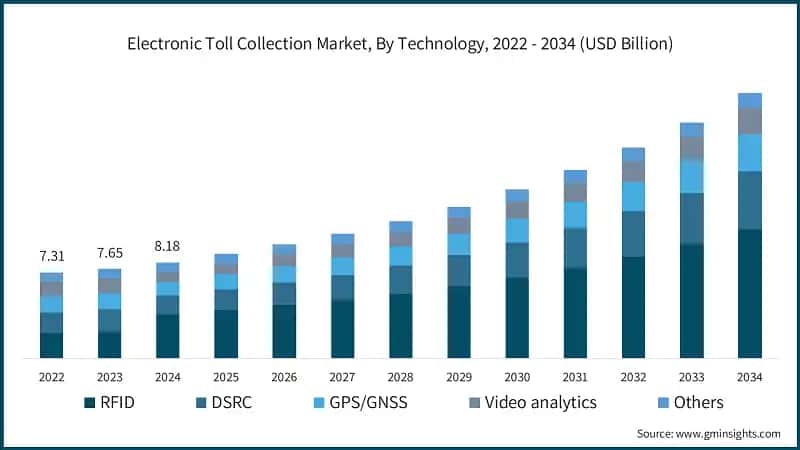Electronic Toll Collection Market, By Technology, 2022 - 2034 (USD Billion)