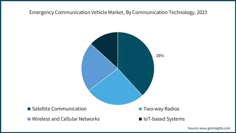 Emergency Communication Vehicle Market, By Communication Technology, 2023