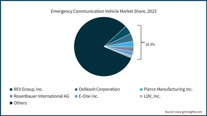 Emergency Communication Vehicle Market Share, 2023