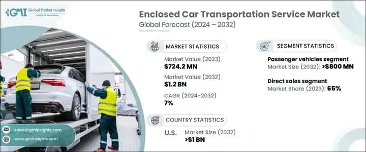 enclosed car transportation service market