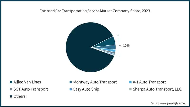 Enclosed Car Transportation Service Market Company Share, 2023