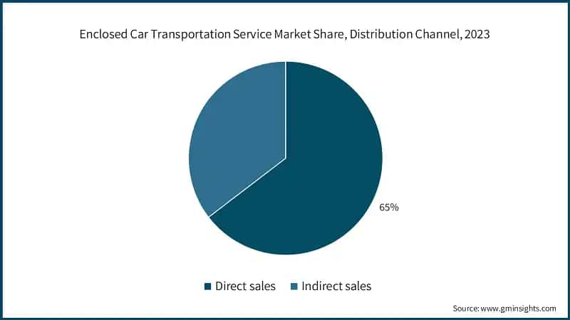 Enclosed Car Transportation Service Market Share, Distribution Channel, 2023