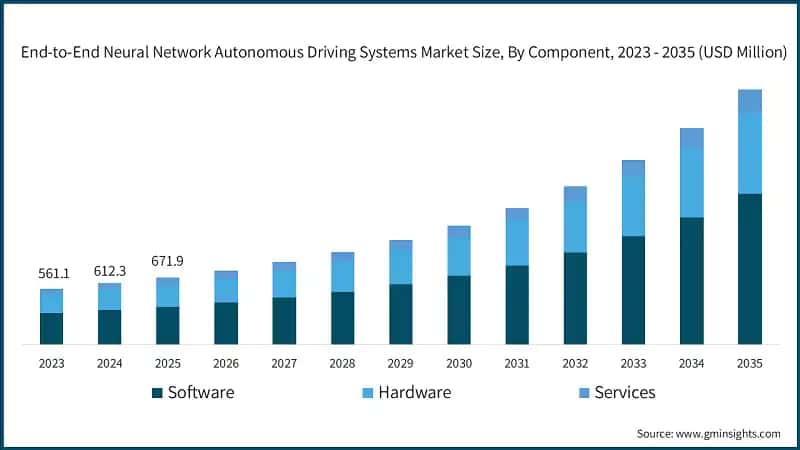 End-to-End Neural Network Autonomous Driving Systems Market Size, By Component, 2023 - 2035 (USD Million)