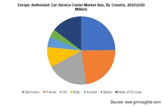 Europe Authorized Car Service Center Market Size, By Country