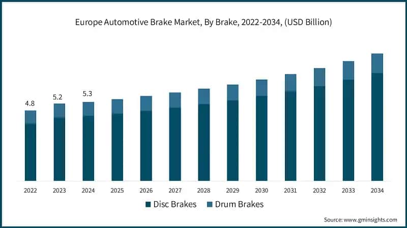 Europe Automotive Brake Market, By Brake, 2022-2034, (USD Billion)