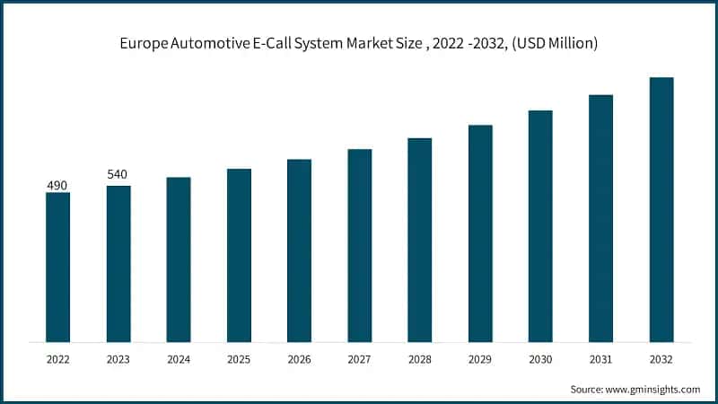 Europe Automotive E-Call System Market Size , 2022 -2032, (USD Million)