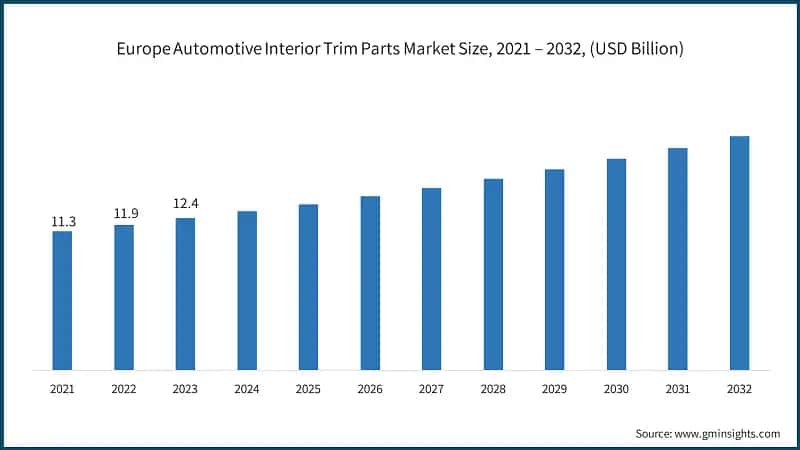 Europe Automotive Interior Trim Parts Market Size, 2021 – 2032, (USD Billion)