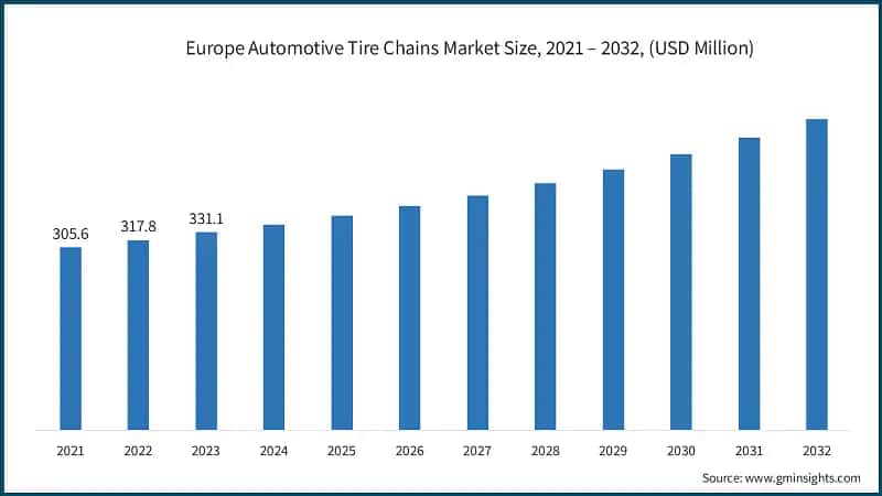 Europe Automotive Tire Chains Market Size, 2021 – 2032, (USD Million)