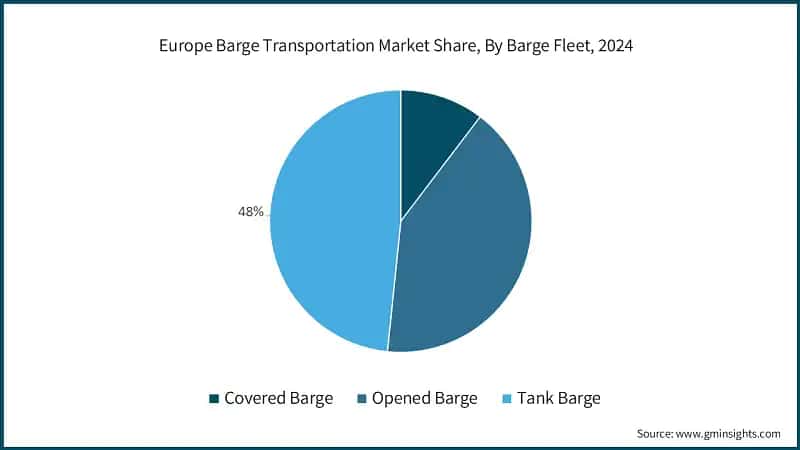 Europe Barge Transportation Market Share, By Barge Fleet, 2024