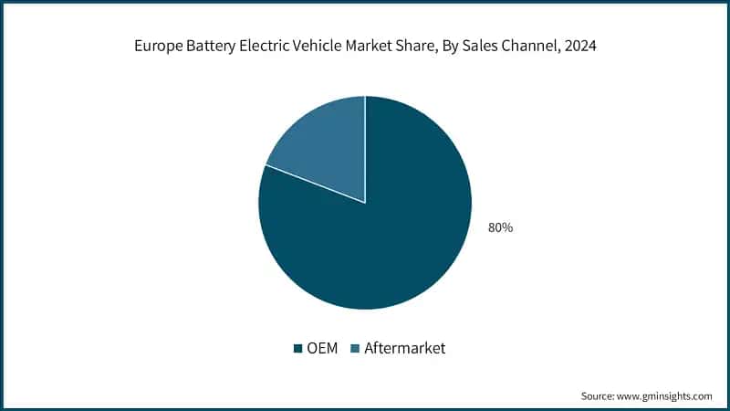 Europe Battery Electric Vehicle Market Share, By Sales Channel, 2024 
