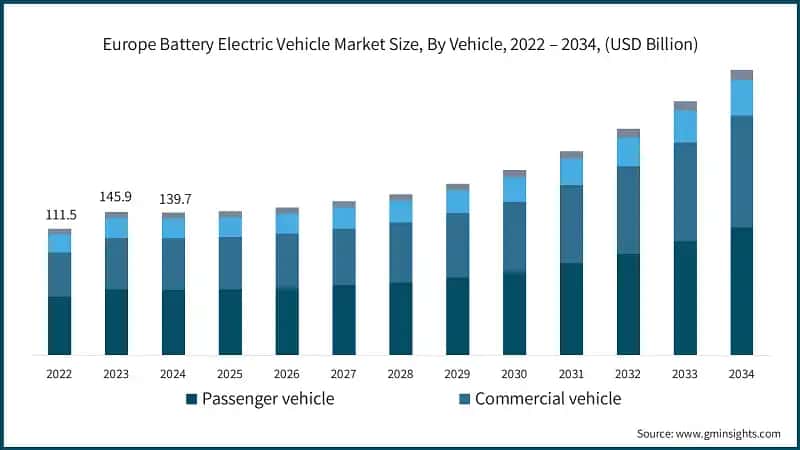 Europe Battery Electric Vehicle Market Size, By Vehicle, 2022 – 2034, (USD Billion) 