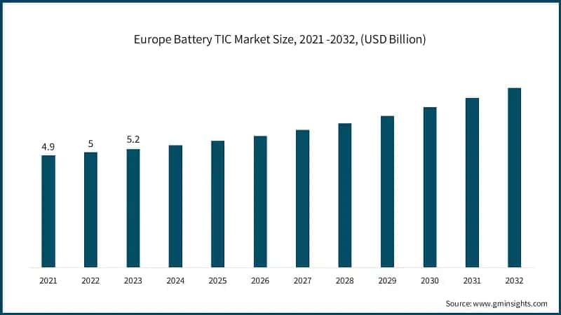 Europe Battery TIC Market Size, 2021 -2032, (USD Billion)