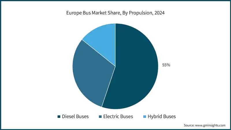 Europe Bus Market Share, By Propulsion, 2024