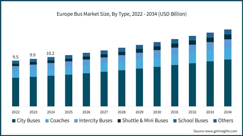 Europe Bus Market Size, By Type, 2022 - 2034 (USD Billion)