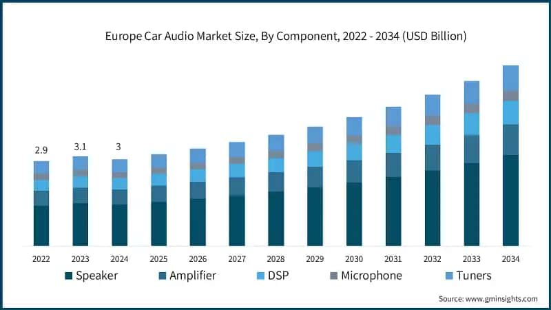 Europe Car Audio Market Size, By Component, 2022 - 2034 (USD Billion)