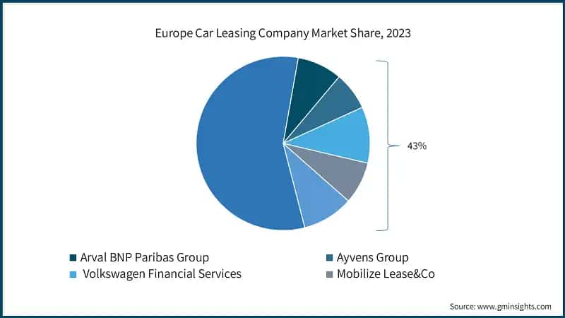 Europe Car Leasing Company Market Share, 2023