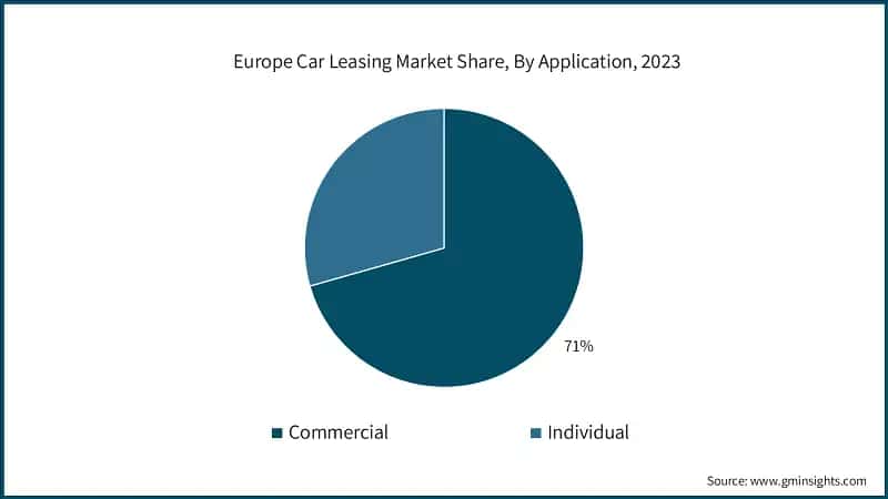 Europe Car Leasing Market Share, By Application, 2023