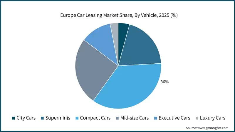 Europe Car Leasing Market Share, By Vehicle, 2025 (%)