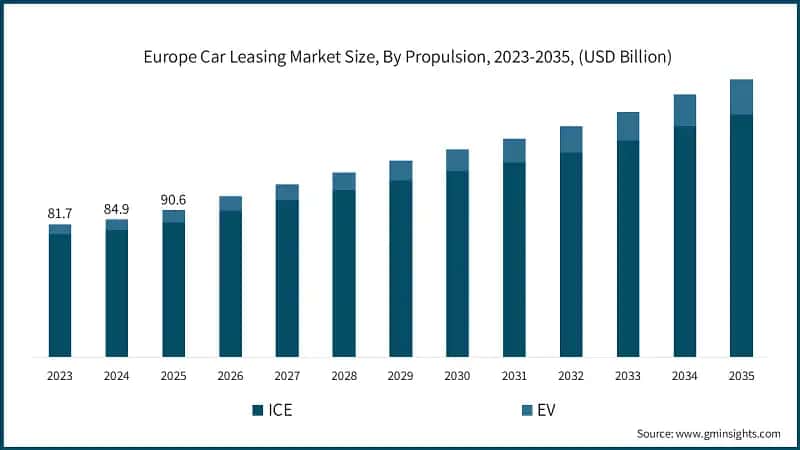 Europe Car Leasing Market Size, By Propulsion, 2023-2035, (USD Billion)