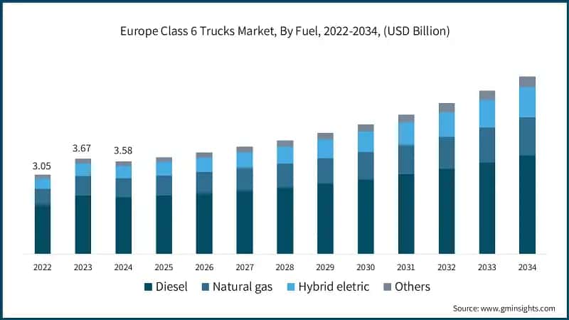 Europe Class 6 Trucks Market, By Fuel, 2022-2034, (USD Billion)