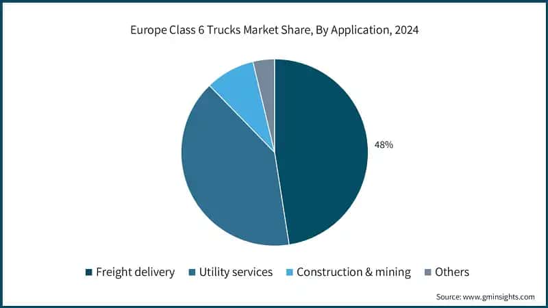Europe Class 6 Trucks Market Share, By Application, 2024
