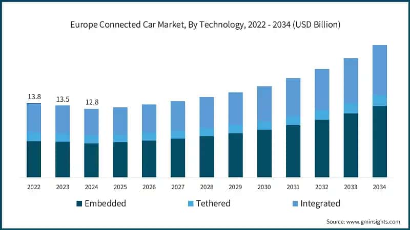 Europe Connected Car Market, By Technology, 2022 - 2034 (USD Billion)