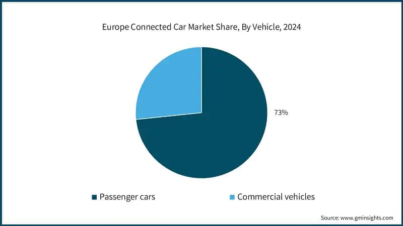 Europe Connected Car Market&nbsp;Share, By Vehicle, 2024