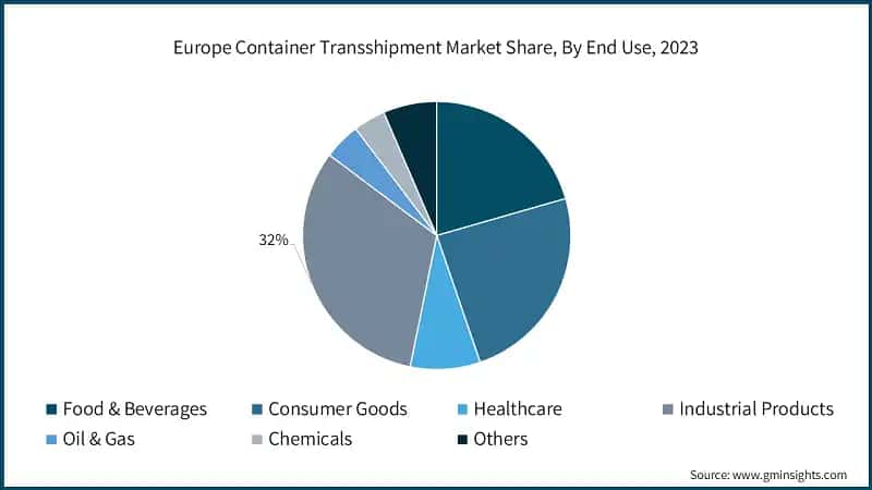 Europe Container Transshipment Market Share, By End Use, 2023