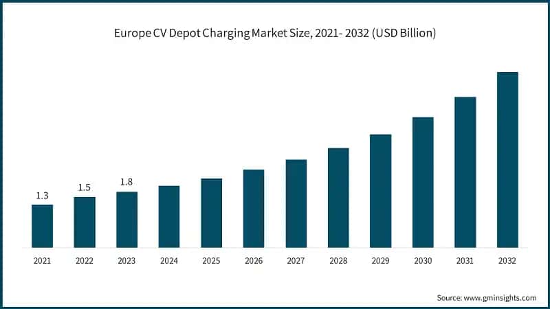 Europe CV Depot Charging Market Size, 2021- 2032 (USD Billion)