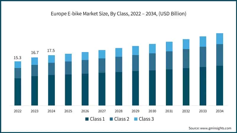 Europe E-bike Market Size, By Class, 2022 – 2034, (USD Billion)