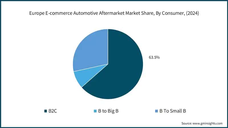Europe E-commerce Automotive Aftermarket Market Share, By Consumer, (2024)
