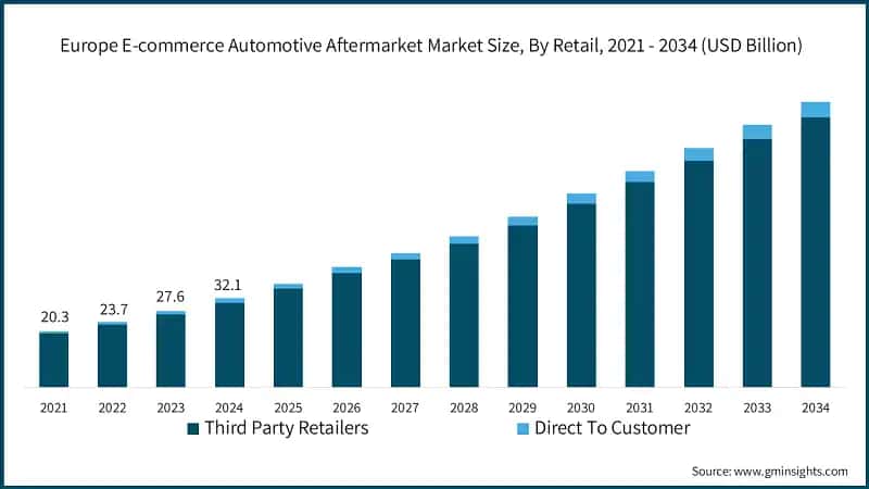 Europe E-commerce Automotive Aftermarket Market Size, By Retail, 2021 - 2034 (USD Billion)