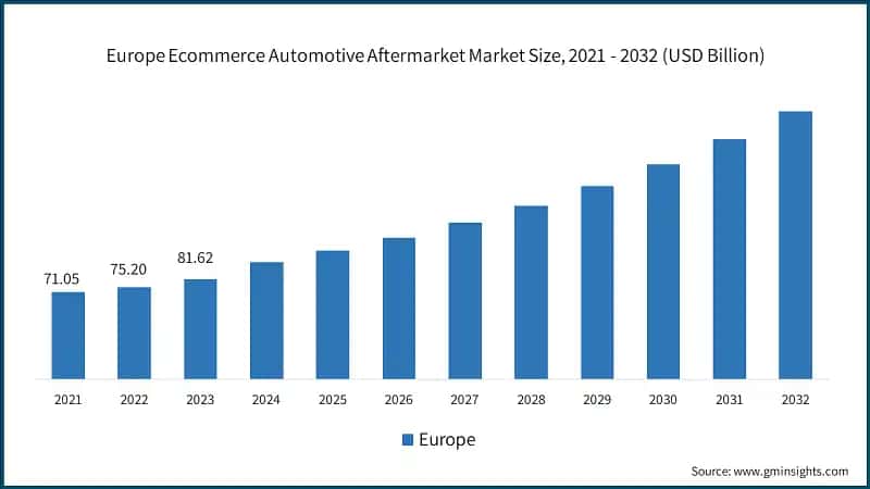 Europe Ecommerce Automotive Aftermarket Size, 2021 - 2032 (USD Billion)