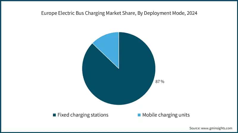 Europe Electric Bus Charging Market Share, By Deployment Mode, 2024
