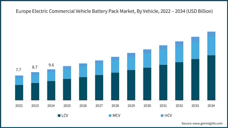 Europe Electric Commercial Vehicle Battery Pack Market, By Vehicle, 2022 – 2034 (USD Billion)