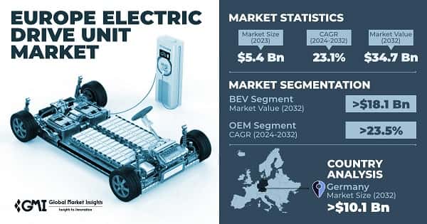 Europe Electric Drive Unit Market
