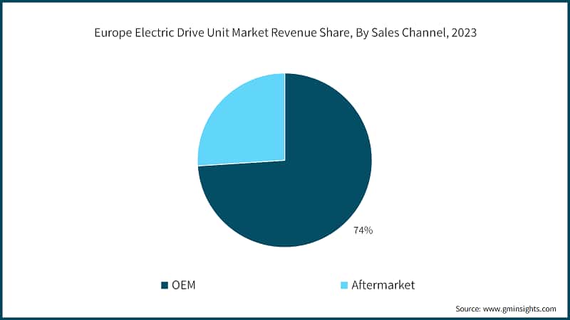 Europe Electric Drive Unit Market Revenue Share, By Sales Channel, 2023