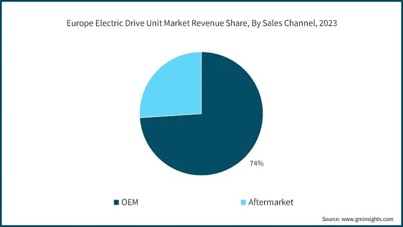 Europe Electric Drive Unit Market Revenue Share, By Sales Channel, 2023