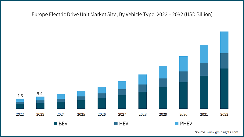 Europe Electric Drive Unit Market Size, By Vehicle Type, 2022 – 2032 (USD Billion)