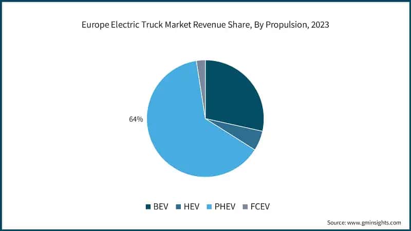 Europe Electric Truck Market Revenue Share, By Propulsion, 2023