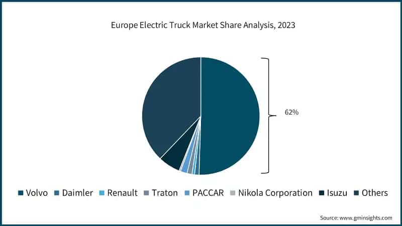 Europe Electric Truck Market Share Analysis, 2023