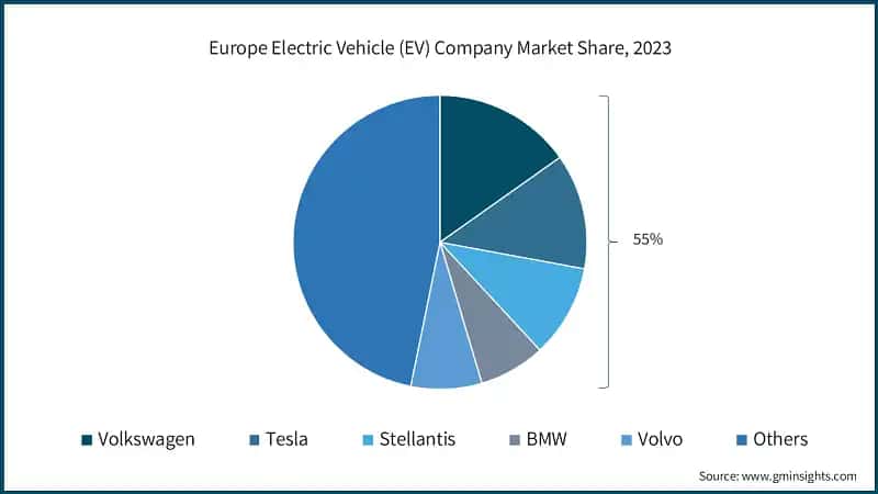 Europe Electric Vehicle (EV) Company Market Share, 2023